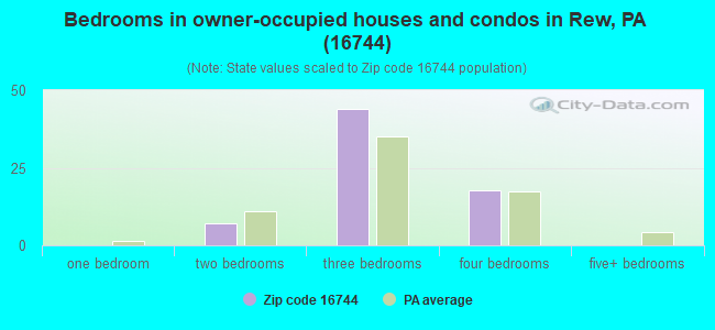 Bedrooms in owner-occupied houses and condos in Rew, PA (16744) 