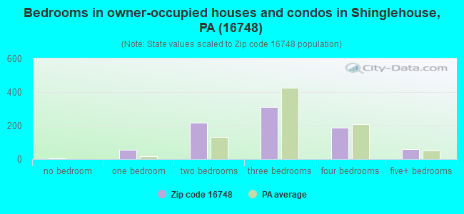 Bedrooms in owner-occupied houses and condos in Shinglehouse, PA (16748) 