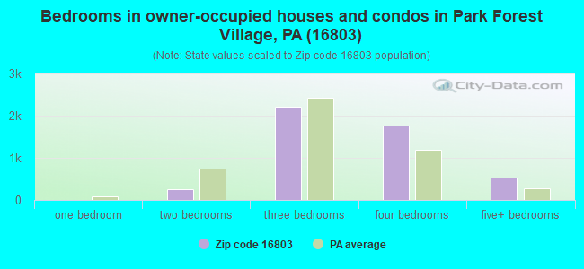 Bedrooms in owner-occupied houses and condos in Park Forest Village, PA (16803) 