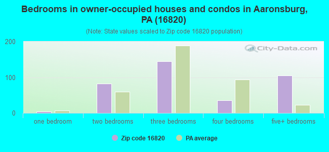 Bedrooms in owner-occupied houses and condos in Aaronsburg, PA (16820) 
