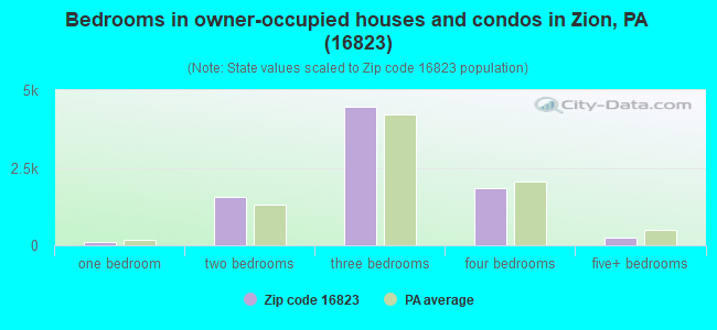 Bedrooms in owner-occupied houses and condos in Zion, PA (16823) 