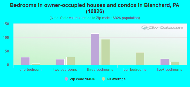 Bedrooms in owner-occupied houses and condos in Blanchard, PA (16826) 