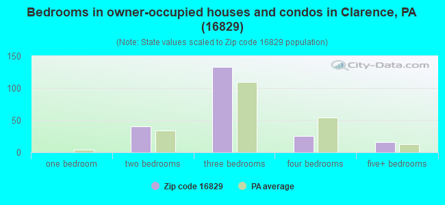 Bedrooms in owner-occupied houses and condos in Clarence, PA (16829) 