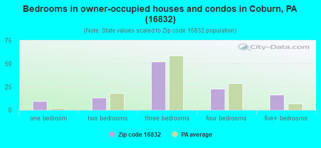 Bedrooms in owner-occupied houses and condos in Coburn, PA (16832) 