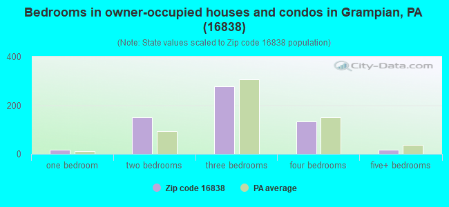 Bedrooms in owner-occupied houses and condos in Grampian, PA (16838) 