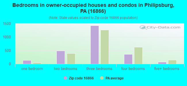 Bedrooms in owner-occupied houses and condos in Philipsburg, PA (16866) 