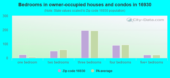 Bedrooms in owner-occupied houses and condos in 16930 