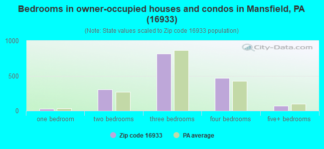 Bedrooms in owner-occupied houses and condos in Mansfield, PA (16933) 