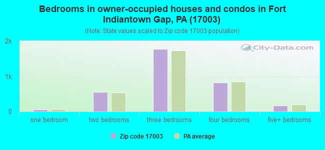 Bedrooms in owner-occupied houses and condos in Fort Indiantown Gap, PA (17003) 