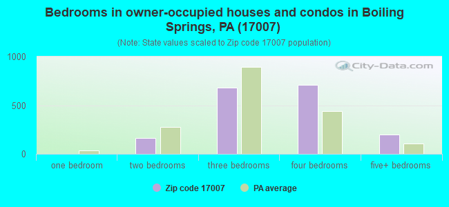 Bedrooms in owner-occupied houses and condos in Boiling Springs, PA (17007) 