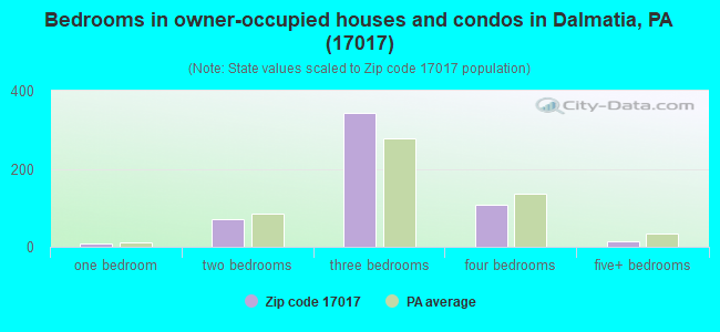 Bedrooms in owner-occupied houses and condos in Dalmatia, PA (17017) 