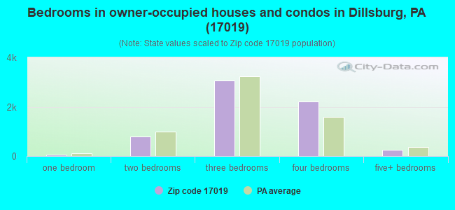 Bedrooms in owner-occupied houses and condos in Dillsburg, PA (17019) 