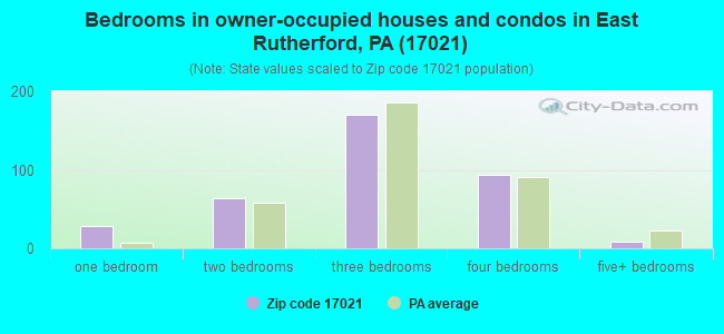 Bedrooms in owner-occupied houses and condos in East Rutherford, PA (17021) 