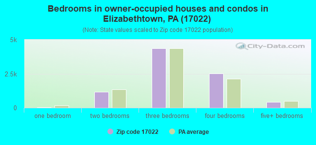 Bedrooms in owner-occupied houses and condos in Elizabethtown, PA (17022) 