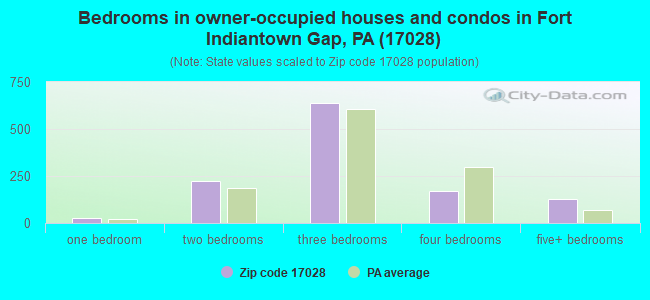 Bedrooms in owner-occupied houses and condos in Fort Indiantown Gap, PA (17028) 