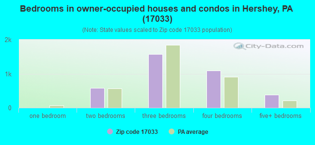 Bedrooms in owner-occupied houses and condos in Hershey, PA (17033) 