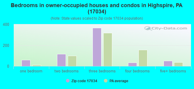 Bedrooms in owner-occupied houses and condos in Highspire, PA (17034) 