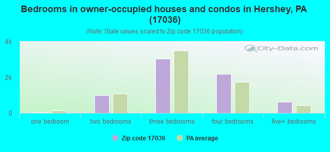 Bedrooms in owner-occupied houses and condos in Hershey, PA (17036) 