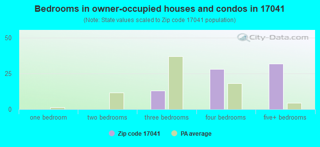 Bedrooms in owner-occupied houses and condos in 17041 