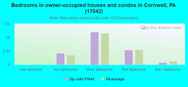 Bedrooms in owner-occupied houses and condos in Cornwall, PA (17042) 