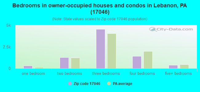 Bedrooms in owner-occupied houses and condos in Lebanon, PA (17046) 