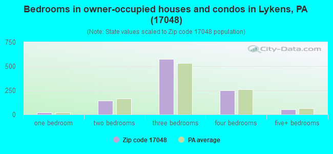 Bedrooms in owner-occupied houses and condos in Lykens, PA (17048) 