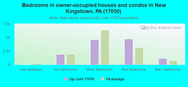 Bedrooms in owner-occupied houses and condos in New Kingstown, PA (17050) 