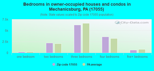 Bedrooms in owner-occupied houses and condos in Mechanicsburg, PA (17055) 