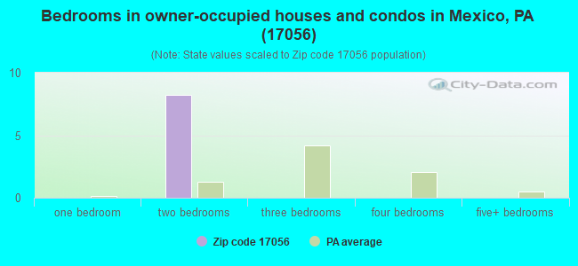 Bedrooms in owner-occupied houses and condos in Mexico, PA (17056) 