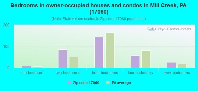 Bedrooms in owner-occupied houses and condos in Mill Creek, PA (17060) 