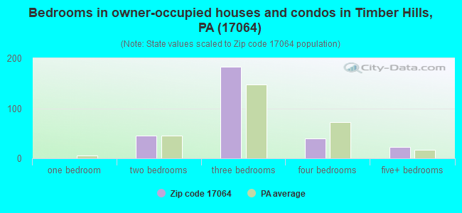 Bedrooms in owner-occupied houses and condos in Timber Hills, PA (17064) 