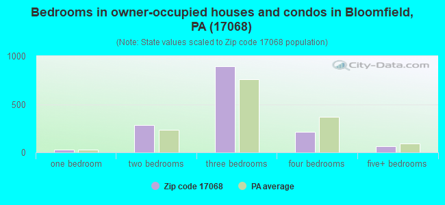 Bedrooms in owner-occupied houses and condos in Bloomfield, PA (17068) 