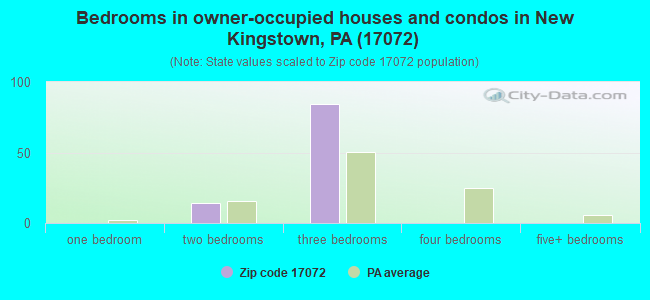 Bedrooms in owner-occupied houses and condos in New Kingstown, PA (17072) 