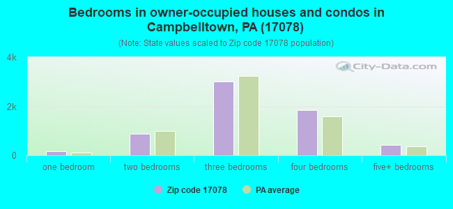 Bedrooms in owner-occupied houses and condos in Campbelltown, PA (17078) 