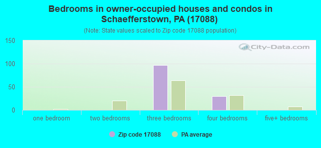 Bedrooms in owner-occupied houses and condos in Schaefferstown, PA (17088) 