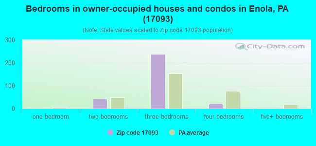 Bedrooms in owner-occupied houses and condos in Enola, PA (17093) 