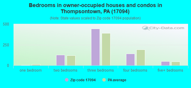 Bedrooms in owner-occupied houses and condos in Thompsontown, PA (17094) 
