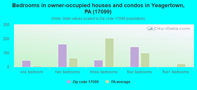 Bedrooms in owner-occupied houses and condos in Yeagertown, PA (17099) 