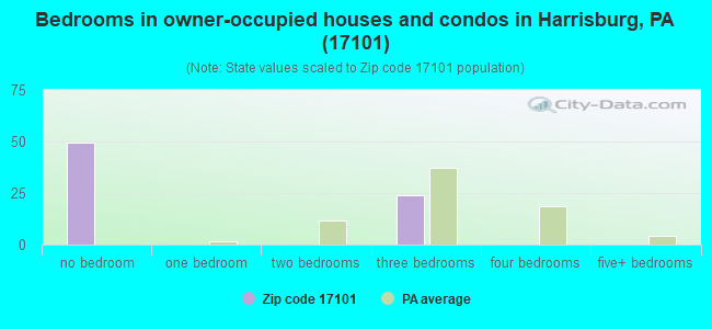 Bedrooms in owner-occupied houses and condos in Harrisburg, PA (17101) 