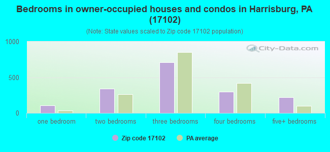 Bedrooms in owner-occupied houses and condos in Harrisburg, PA (17102) 
