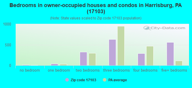 Bedrooms in owner-occupied houses and condos in Harrisburg, PA (17103) 