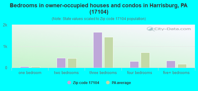 Bedrooms in owner-occupied houses and condos in Harrisburg, PA (17104) 