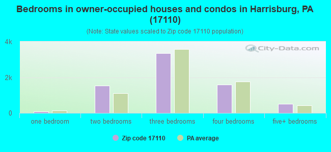 Bedrooms in owner-occupied houses and condos in Harrisburg, PA (17110) 