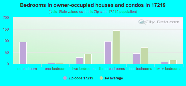Bedrooms in owner-occupied houses and condos in 17219 