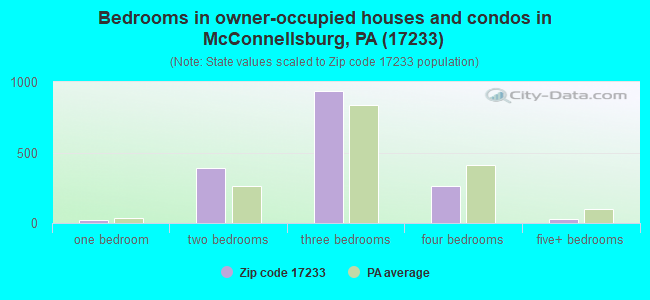 Bedrooms in owner-occupied houses and condos in McConnellsburg, PA (17233) 