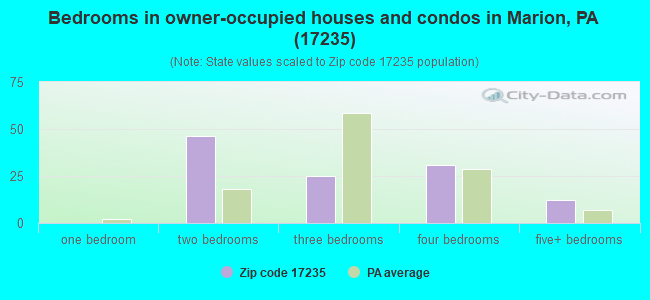 Bedrooms in owner-occupied houses and condos in Marion, PA (17235) 