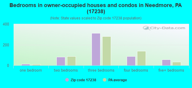Bedrooms in owner-occupied houses and condos in Needmore, PA (17238) 