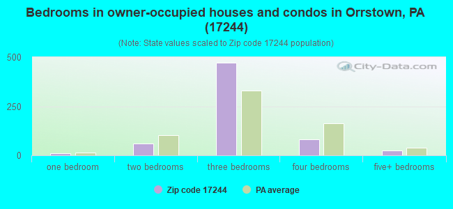 Bedrooms in owner-occupied houses and condos in Orrstown, PA (17244) 