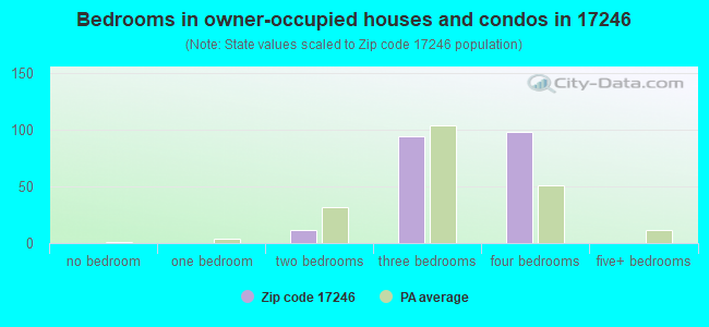 Bedrooms in owner-occupied houses and condos in 17246 