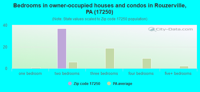 Bedrooms in owner-occupied houses and condos in Rouzerville, PA (17250) 